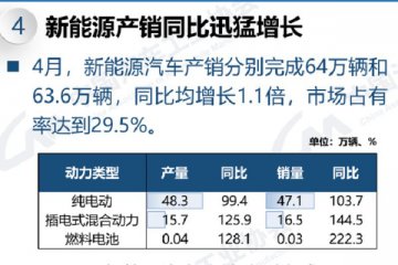 市场占有率达到29.5%  新能源技术前景好
